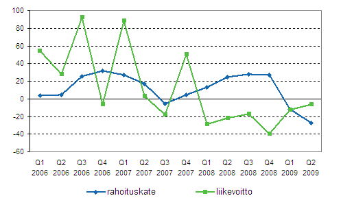 Kotimaisten pankkien rahoituskatteen ja liikevoiton vuosimuutos neljänneksittäin, %