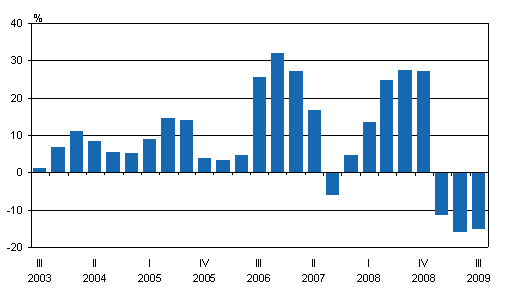 Kotimaisten pankkien rahoituskatteen vuosimuutos nelj�nneksitt�in