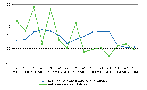 Domestic banks&rsquo; turnover and net income from financial operations fell in the third quarter