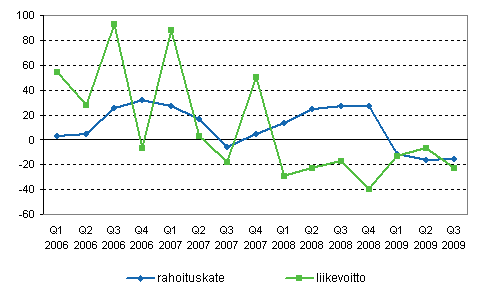 Kotomaisten pankkien rahoituskatteen ja liikevoiton vuosimuutos nelj�nneksitt�in