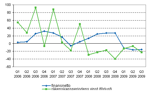 �rsf�r�ndring av inhemska bankers finansnetto och r�relsevinst efter kvartal, %