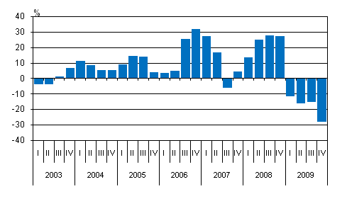 Kotimaisten pankkien rahoituskatteen vuosimuutos nelj�nneksitt�in