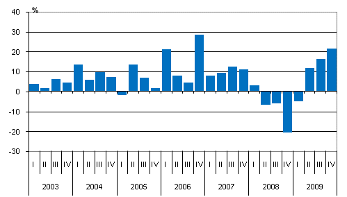 Kotimaisten pankkien palkkiotuottojen vuosimuutos nelj�nneksitt�in
