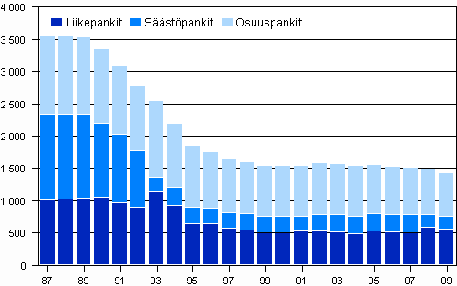 Kotimaisten pankkien konttorit vuosien 1987&ndash;2009 lopussa