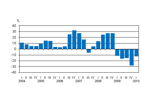 Kotimaisten pankkien rahoituskatteen vuosimuutos nelj�nneksitt�in