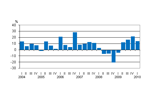 Kotimaisten pankkien palkkiotuottojen vuosimuutos nelj�nneksitt�in