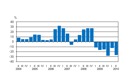 Liitekuvio 1. Kotimaisten pankkien rahoituskatteen vuosimuutos nelj�nneksitt�in