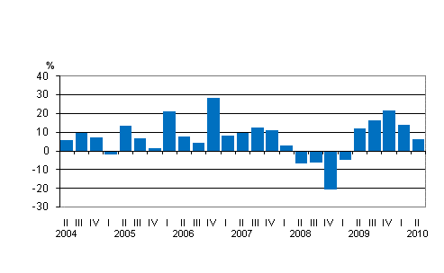 Liitekuvio 2. Kotimaisten pankkien palkkiotuottojen vuosimuutos nelj�nneksitt�in
