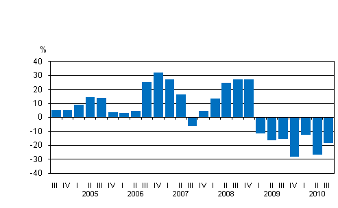 Liitekuvio 1. Kotimaisten pankkien rahoituskatteen vuosimuutos nelj�nnesvuosittain