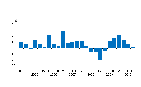 Liitekuvio 2. Kotimaisten pankkien palkkiotuottojen vuosimuutos nelj�nneksitt�in