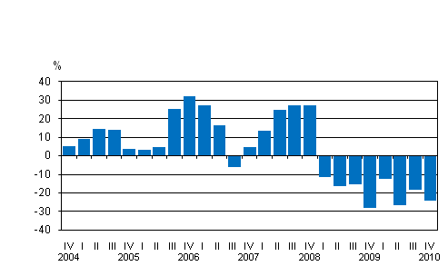 Liitekuvio 1. Kotimaisten pankkien rahoituskatteen vuosimuutos nelj�nnesvuosittain