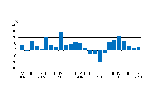 Liitekuvio 2. Kotimaisten pankkien palkkiotuottojen vuosimuutos neljännesvuosittain