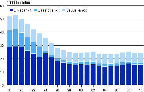 Liitekuvio 2. Kotimaisten pankkien henkil�m��r� vuosien 1988&ndash;2010 lopussa