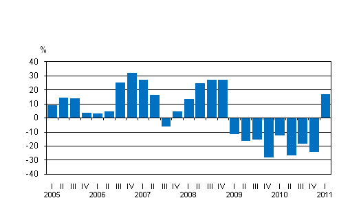Liitekuvio 1. Kotimaisten pankkien rahoituskatteen vuosimuutos nelj�nneksitt�in