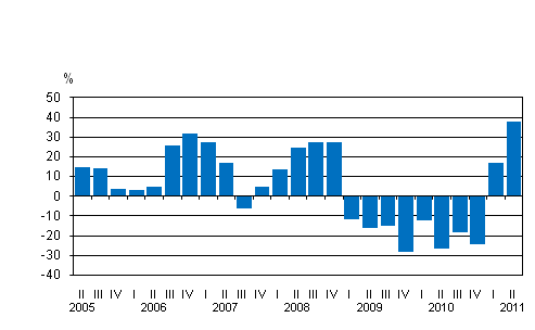 Liitekuvio 1. Kotimaisten pankkien rahoituskatteen vuosimuutos neljänneksittäin