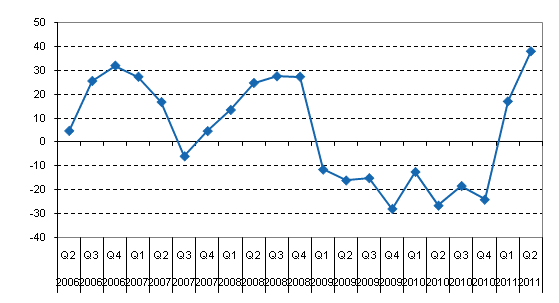 Årsförändringen av inhemska bankers finansnetto 38 procent under andra kvartalet 2011