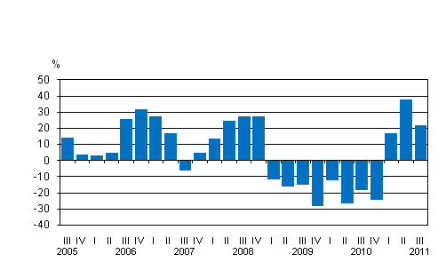 Liitekuvio 1. Kotimaisten pankkien rahoituskatteen vuosimuutos nelj�nneksitt�in