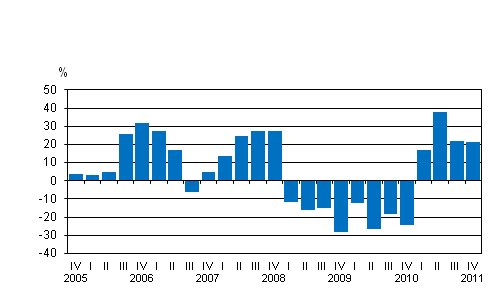 Liitekuvio 1. Kotimaisten pankkien rahoituskatteen vuosimuutos nelj�nnesvuosittain