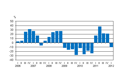 Liitekuvio 1. Kotimaisten pankkien rahoituskatteen vuosimuutos neljänneksittäin