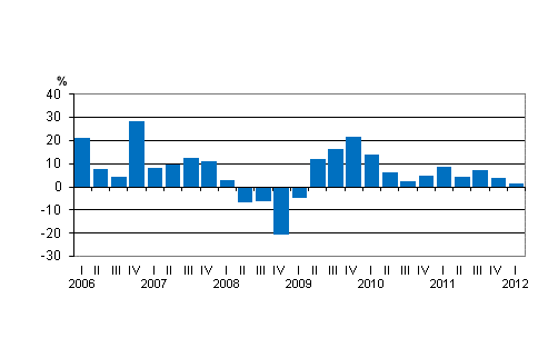 Liitekuvio 2. Kotimaisten pankkien palkkiotuottojen vuosimuutos nelj�nneksitt�in