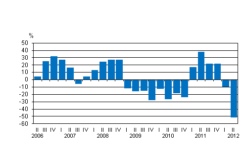 Liitekuvio 1. Kotimaisten pankkien rahoituskatteen vuosimuutos neljännesvuosittain