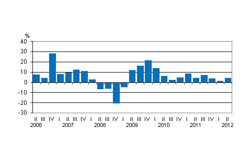 Liitekuvio 2. Kotimaisten pankkien palkkiotuottojen vuosimuutos nelj�nneksiit�in