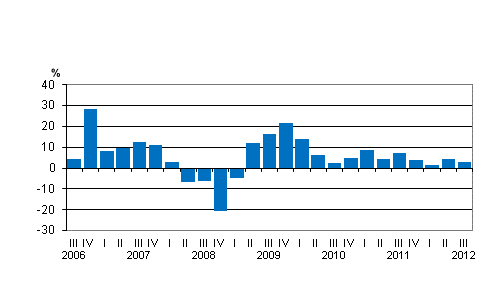 Liitekuvio 2. Kotimaisten pankkien palkkiotuottojen vuosimuutos nelj�nneksitt�in