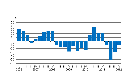 Liitekuvio 1. Kotimaisten pankkien rahoituskatteen vuosimuutos nelj�nneksitt�in