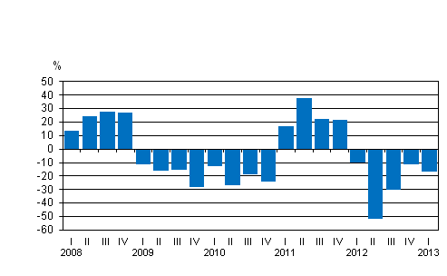 Liitekuvio 1. Kotimaisten pankkien rahoituskatteen vuosimuutos nelj�nneksitt�in