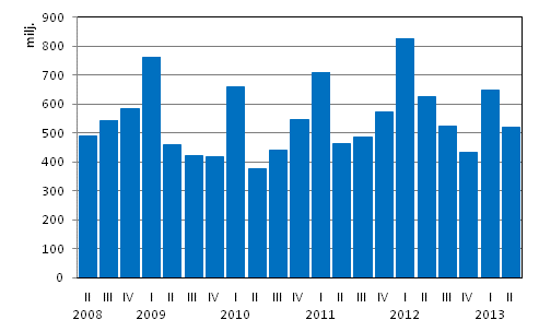 Liitekuvio 1. Kotimaisten pankkien liikevoitto nelj�nneksitt�in