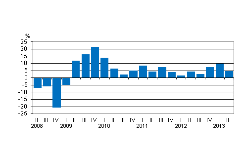 Liitekuvio 2. Kotimaisten pankkien palkkiotuottojen vuosimuutos nelj�nneksitt�in