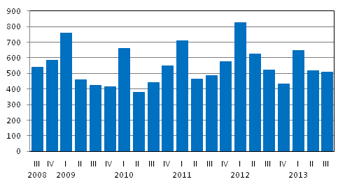 Liitekuvio 1. Kotimaisten pankkien liikevoitto nelj�nneksitt�in, milj. euroa
