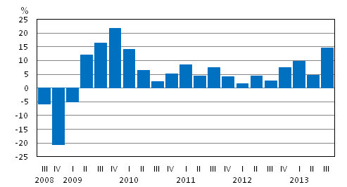 Liitekuvio 2. Kotimaisten pankkien palkkiotuottojen vuosimuutos nelj�nneksitt�in