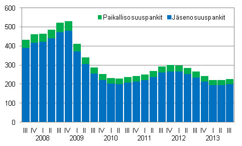 Liitekuvio 3. Osuuspankkien korkotuottojen muutos nelj�nneksitt�in, milj. euroa