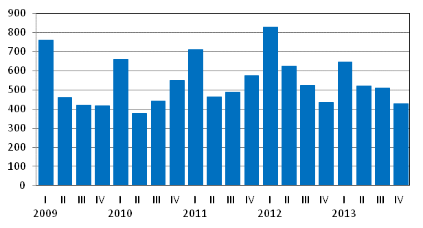 Liitekuvio 1. Kotimaisten pankkien liikevoitto nelj�nneksitt�in, milj. euroa