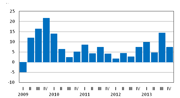 Liitekuvio 2. Kotimaisten pankkien palkkiotuottojen vuosimuutos neljänneksittäin, prosenttia