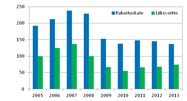 Liitekuvio 3. S��st�pankkien rahoituskate ja liikevoitto vuosina 2005&ndash;2013, milj. euroa