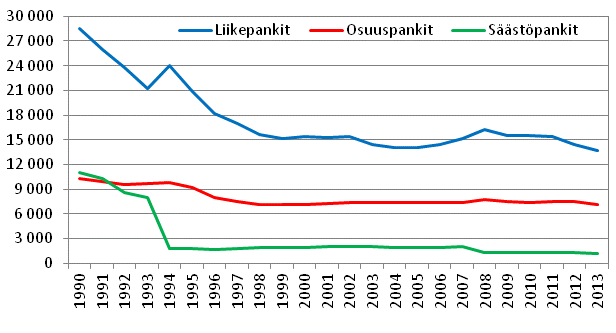 Liitekuvio 6. Kotimaisten pankkien henkilökunnan lukumäärä vuosien 1990-2013 lopussa