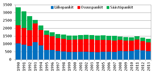 Liitekuva 7. Kotimaisten pankkien konttorien lukum��r� vuosien 1990-2013 lopussa