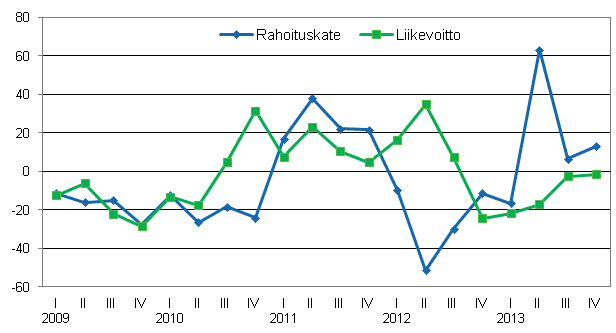 Kotimaisten pankkien rahoituskatteen ja liikevoiton vuosimuutos nelj�nneksitt�in, prosenttia