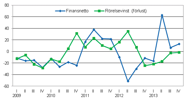 �rsf�r�ndring av inhemska bankers finansnetto och r�relsevinst efter kvartal, procent
