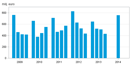 Figurbilaga 1. Inhemska bankers r�relsevinst, efter kvartal