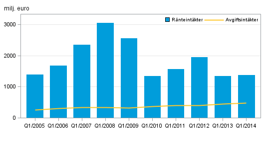 Figurbilaga 2. Inhemska bankers r�nteint�kter och provisionsint�kter, 1:a kvartal