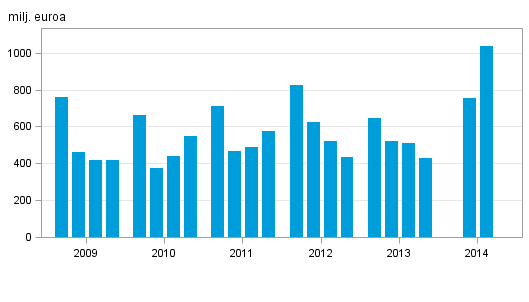 Liitekuvio 1. Kotimaisten pankkien liikevoitto, nelj�nneksitt�in