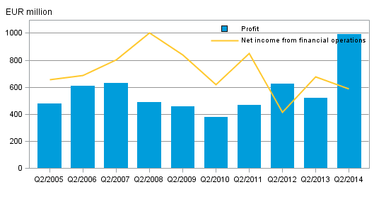 Domestic banks&rsquo; net income from financial operations and operating profit, 2nd quarter