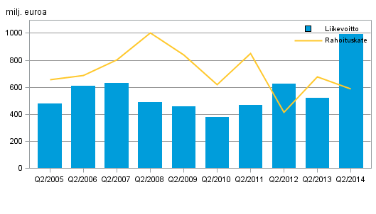Kotimaisten pankkien rahoituskate ja liikevoitto, 2. nelj�nnes