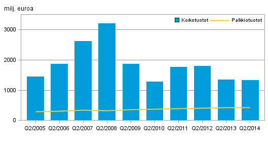 Kotimaisten pankkien korkotuotot ja palkkiotuotot, 2. nelj�nnes