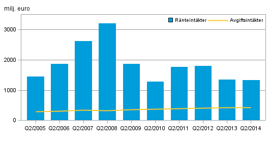 Inhemska bankers r�nteint�kter och provisionsint�kter, 2:a kvartal