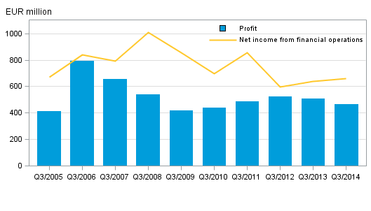 Appendix figure 2. Domestic banks&rsquo; net income from financial operations and operating profit, 3rd quarter
