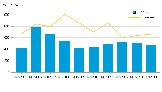 Figurbilaga 2. Inhemska bankers finansnetto och r�relsevinst efter 3:e kvartal